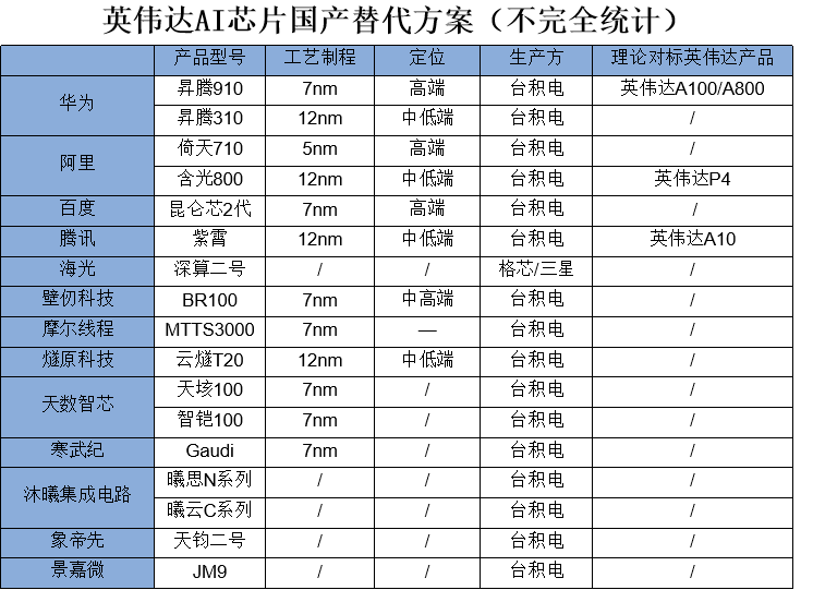 AI 芯片国产替代方案，资料源《财经十一人》