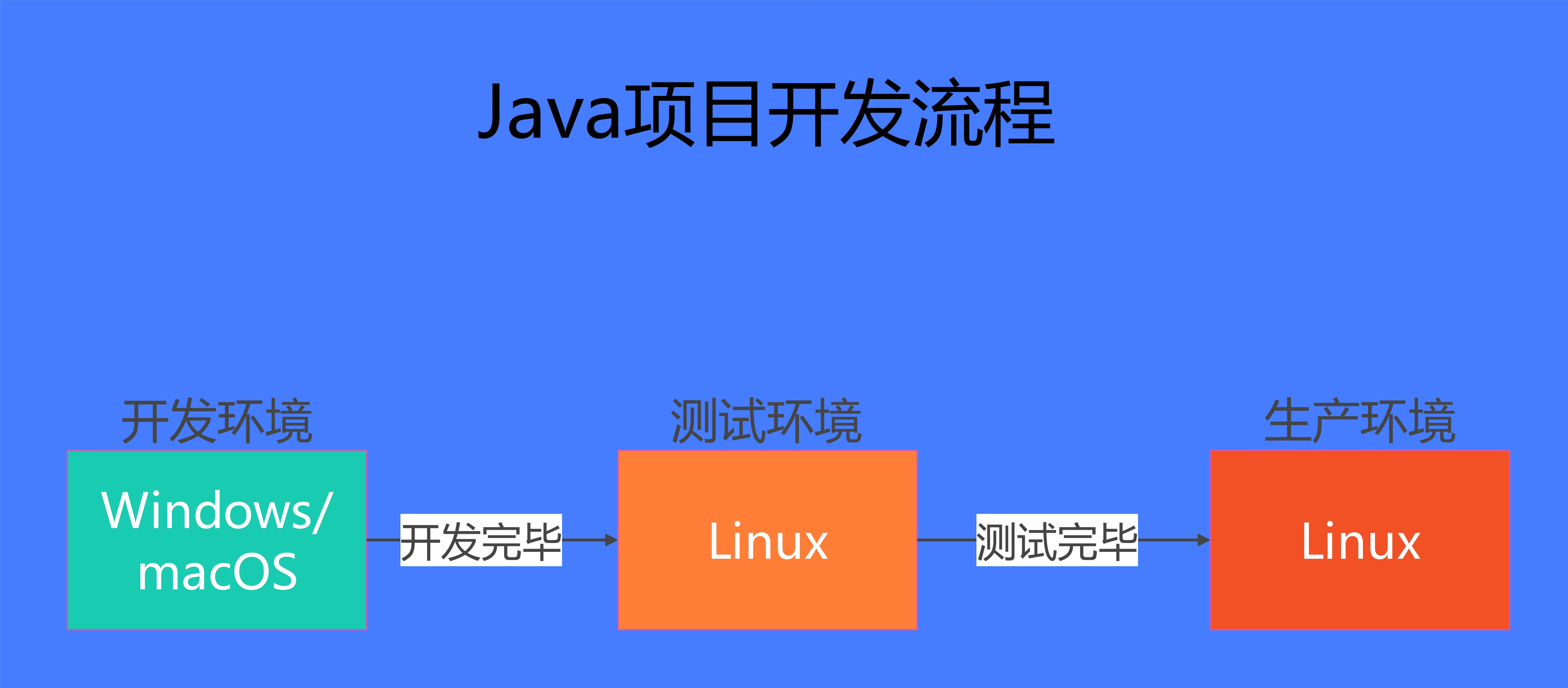 Java项目开发流程