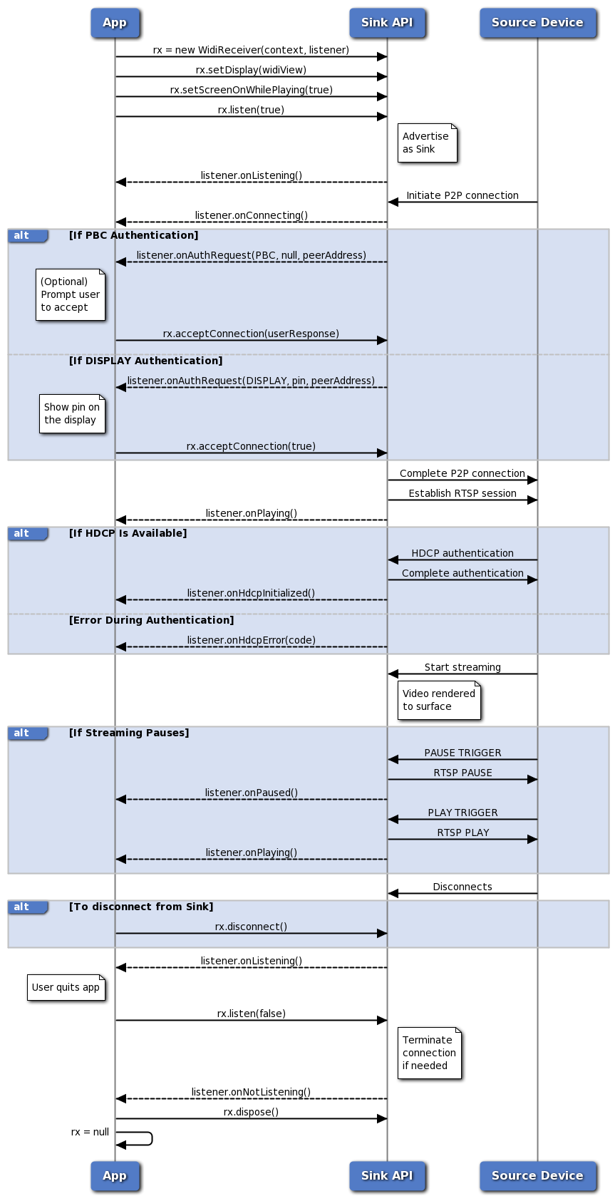 多屏互动技术研究（二）之WifiDisplay(Miracast)技术原理及实现