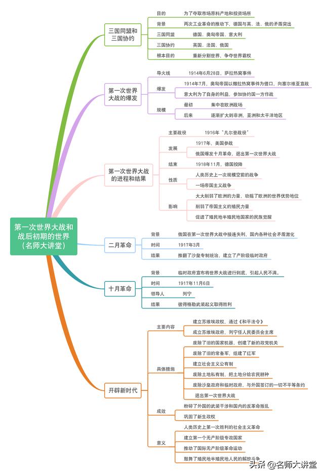 戰後初期的世界,經濟大危機,第二次世界大戰,冷戰和美蘇對峙的世界