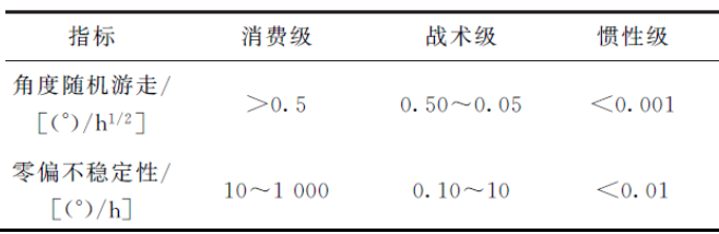 长航时陀螺惯性导航系统有哪些？