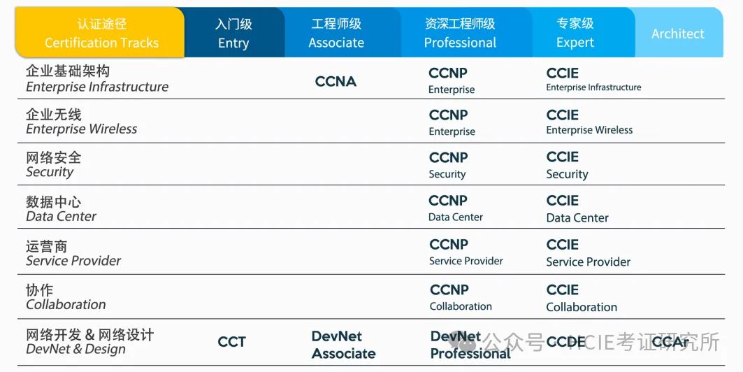 HCIP与CCNP，中级认证里哪个更香？