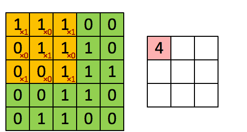 计算机视觉的基石——读懂 CNN卷积神经网络