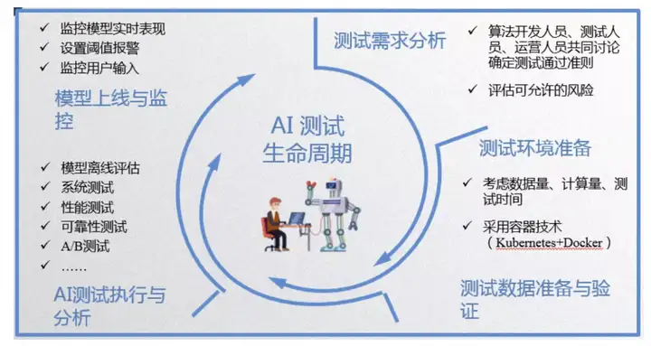 人工智能系统测试的流程与生命周期