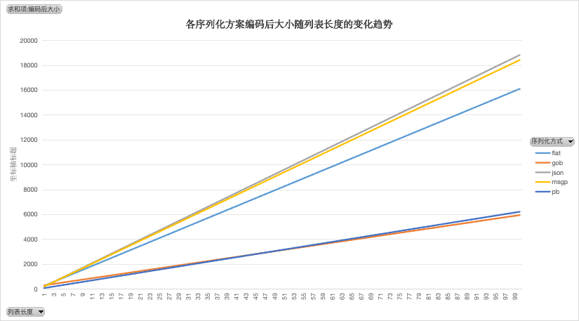 Go语言常见序列化协议全面对比