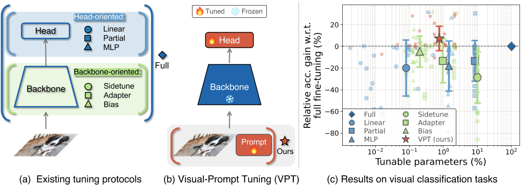 Fig. 1. Visual-Prompt Tuning (VPT) vs. other transfer learning methods. (a) Current transfer learning protocols are grouped based on the tuning scope: Full fine-tuning, Head-oriented, and Backbone-oriented approaches. (b) VPT instead adds extra parameters in the input space. (c) Performance of different methods on a wide range of downstream classification tasks adapting a pre-trained ViT-B backbone, with mean and standard deviation annotated. VPT outperforms Full fine-tuning 20 out of 24 cases while using less than 1% of all model parameters