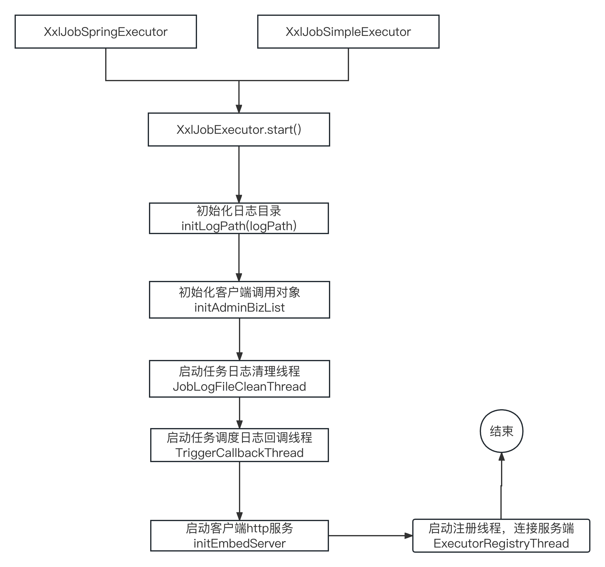 客户端启动流程 (2).png