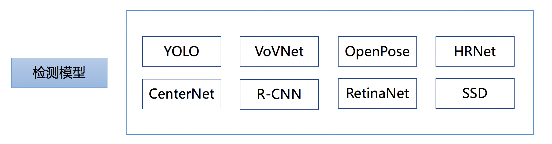 常用检测模型