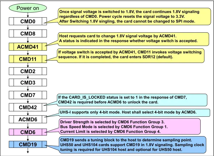 SD协议简介_sdr104-CSDN博客
