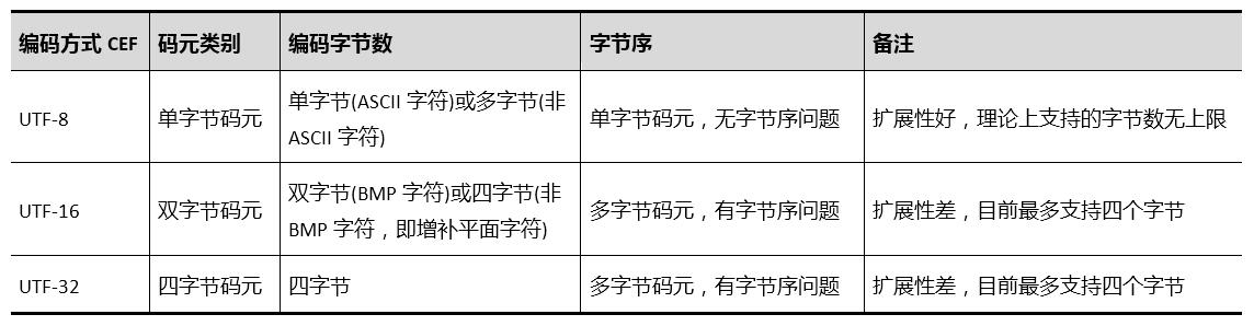 【转】刨根究底字符编码之十——Unicode字符集的字符编码方式