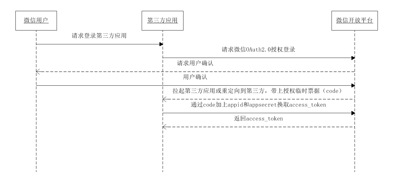 微信扫码登陆（1）---扫码登录流程讲解、获取授权登陆二维码