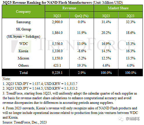 NAND闪存市场2023年Q3增长2.9%，Q4有望激增20%