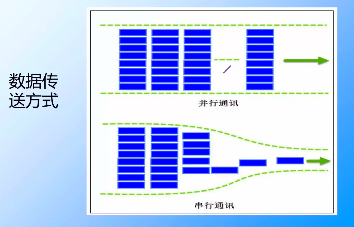 串行和并行通信