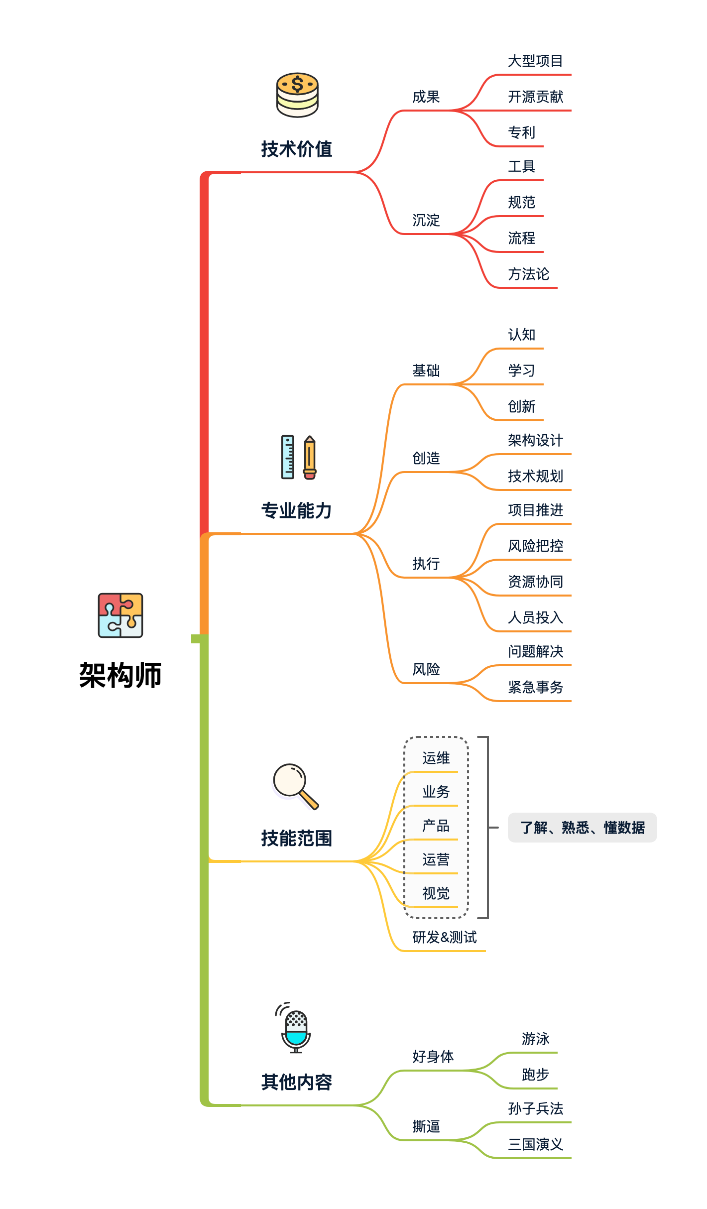 圖 14-3 架構師知識體系