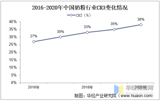 2021年中国奶粉行业发展现状分析，行业集中度不断提升，下沉市场发展空间广阔「图」