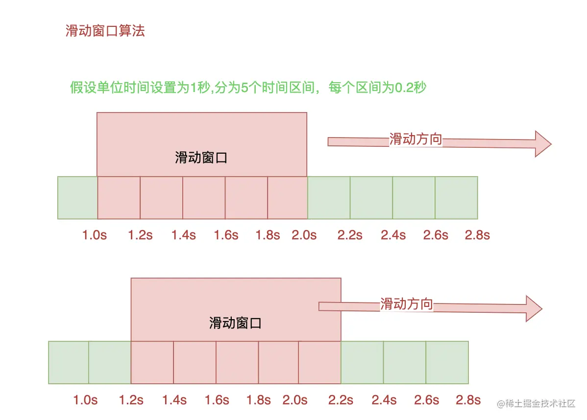 四种常见服务限流算法解析_程序B0Y的博客-CSDN博客
