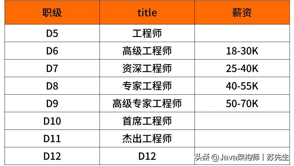 内部泄漏，惊现BAT互联网大厂薪资和职级表，你离年薪40W还差多少