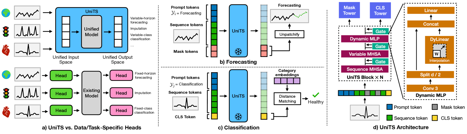 (a)将 UniTS 模型与现有模型进行比较；(b)预测(c)分类(d) UniTS 模型的体系结构