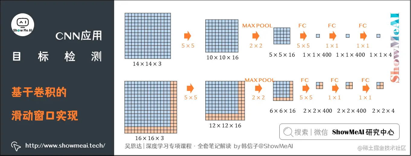 基于卷积的滑动窗口实现