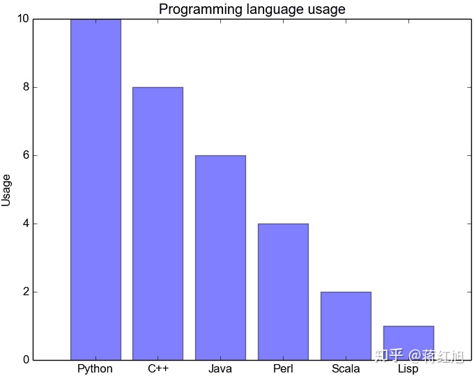 python中直方图bins是什么意思_教你5种可使用Python代码轻松实现数据可视化的方法，亲测，棒..._weixin_39617484