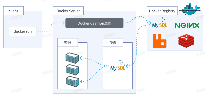 <span style='color:red;'>1</span>-<span style='color:red;'>Docker</span>-基础