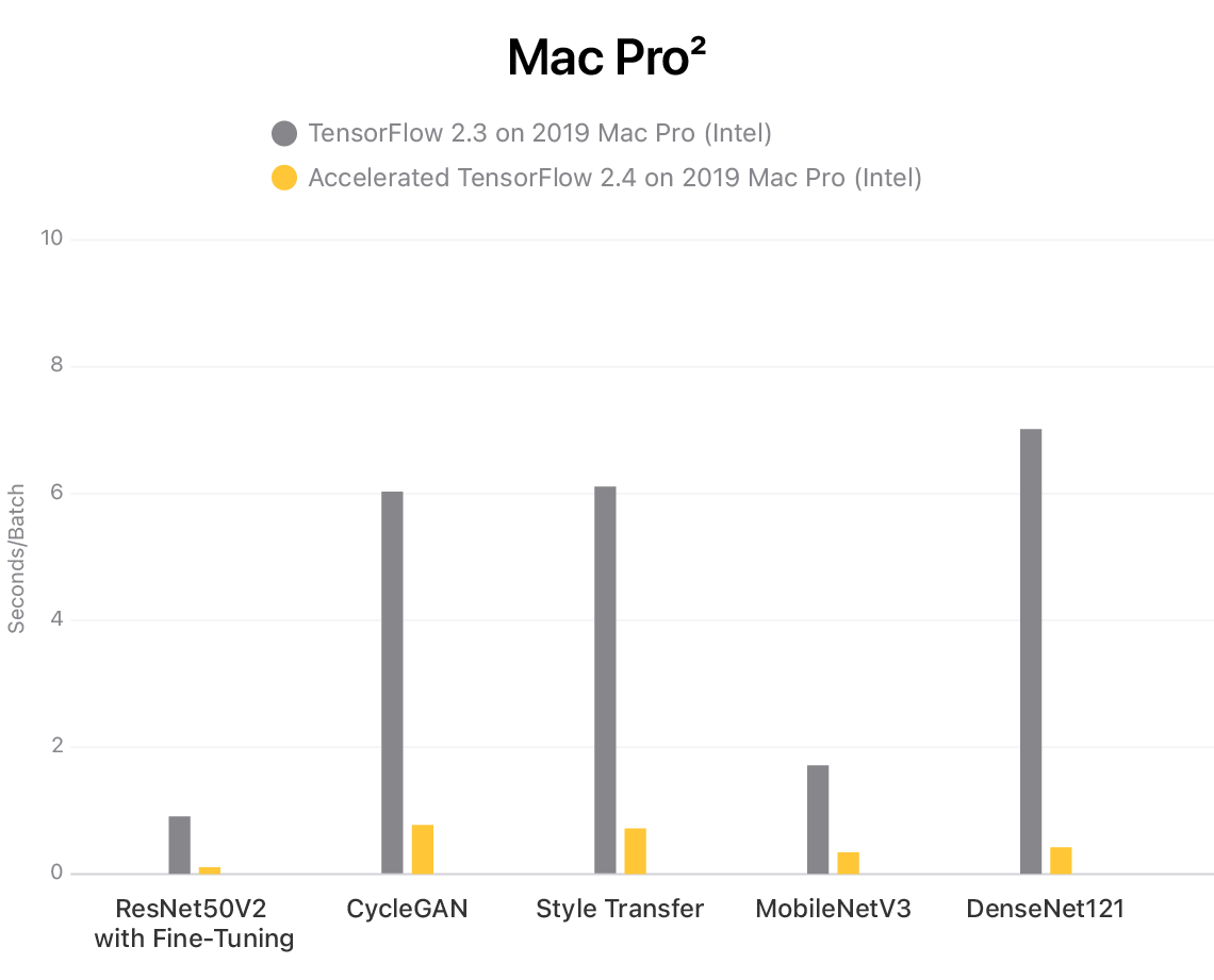 TensorFlow2.4可以在MacBook Pro/Mac Pro上利用GPU做机器学习训练了