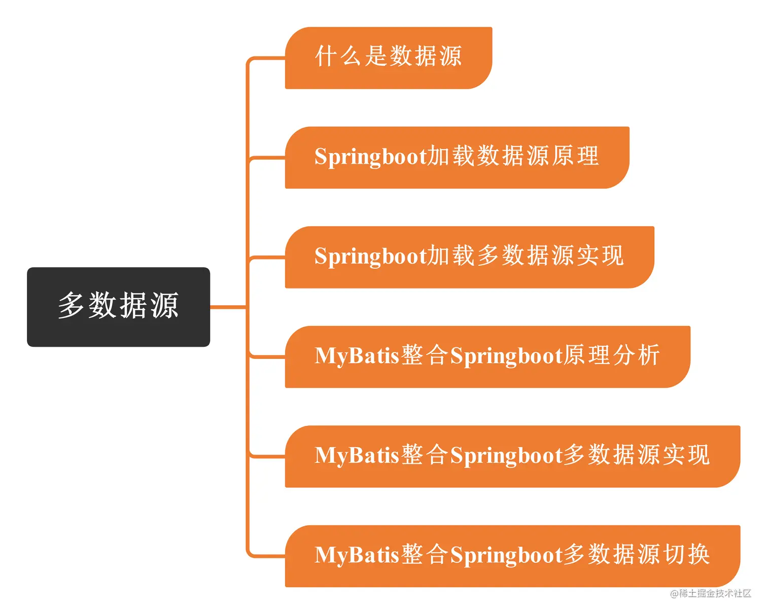 MyBatis整合Springboot多数据源实现