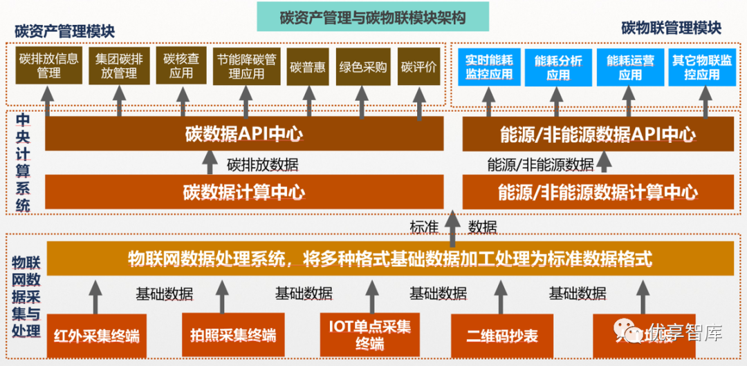 零碳智慧园区碳达峰碳中和双碳管理云平台建设方案(WORD)_零碳园区方案-CSDN博客