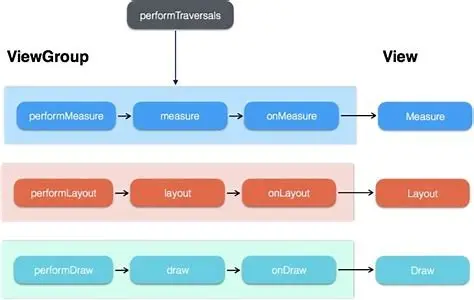 ViewRootImpl的performTraversals方法工作流程