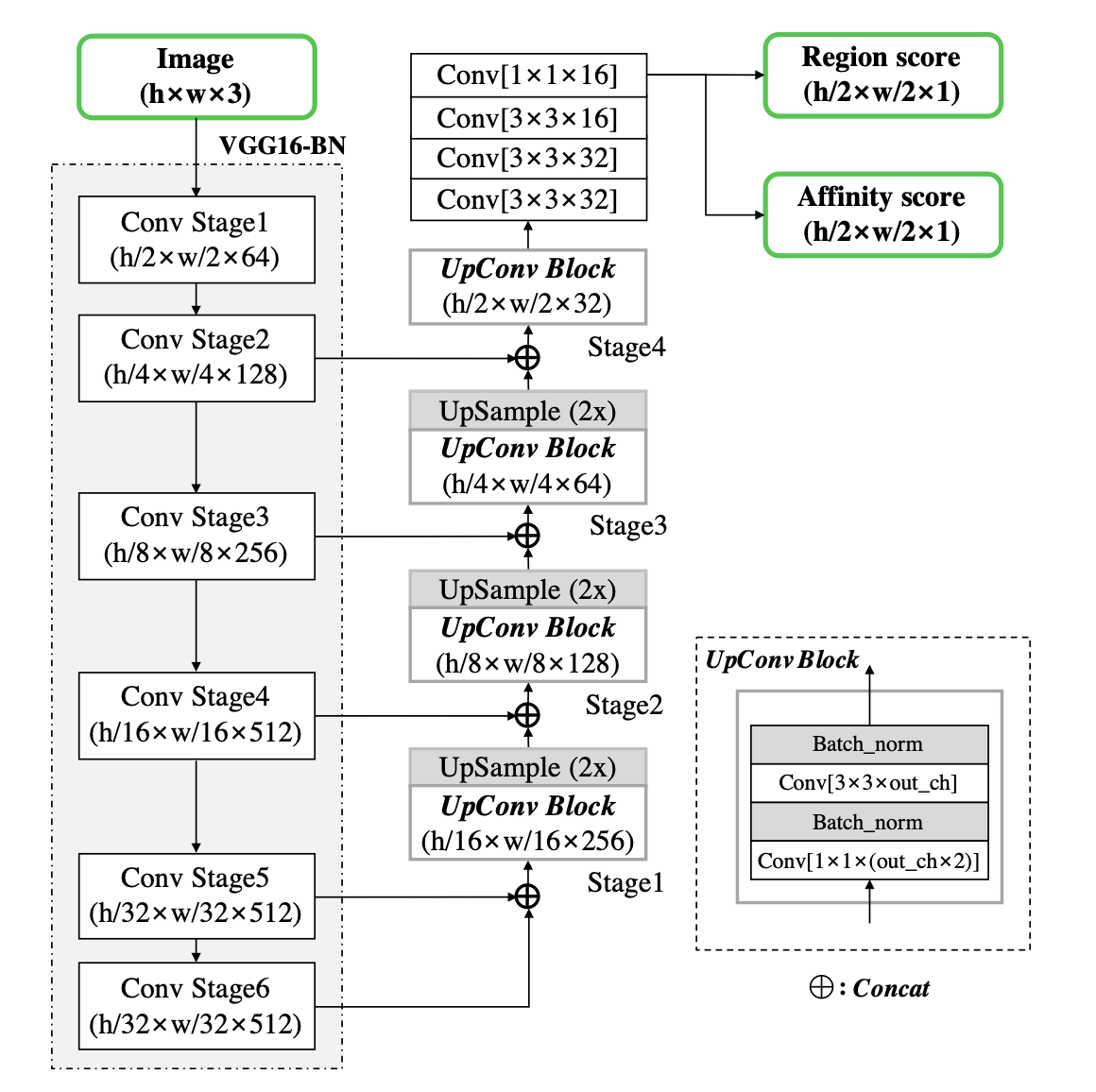 论文解析——Character Region Awareness for Text Detection，字符级文本检测CRAFT算法_分水岭算法