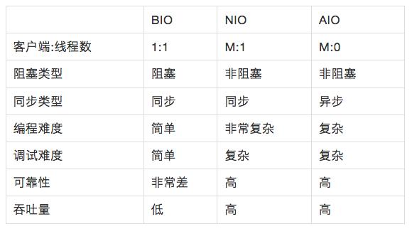 java 修改最大nio连接数_关于java流的几个概念：IO、BIO、NIO、AIO，有几个人全知道？...