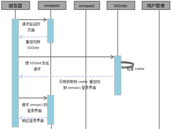 不同域之间单点登录利用第三方验证服务SSO流程图一