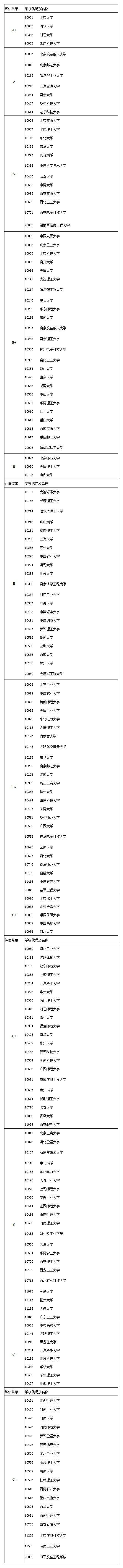 计算机专业四次评估,教育部第四次“计算机专业”学科评估，四所高校获A+评级...