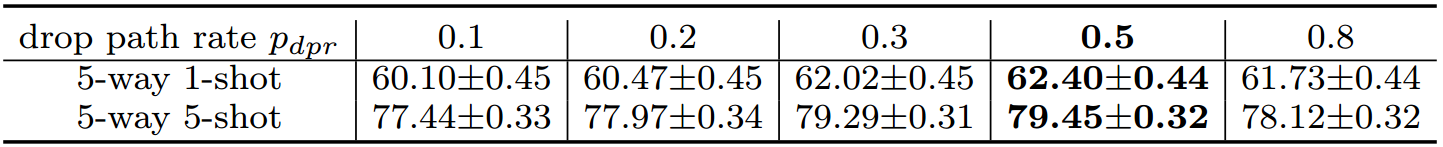 论文解读：Self-Promoted Supervision for Few-Shot Transformer