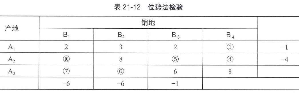 表21-12