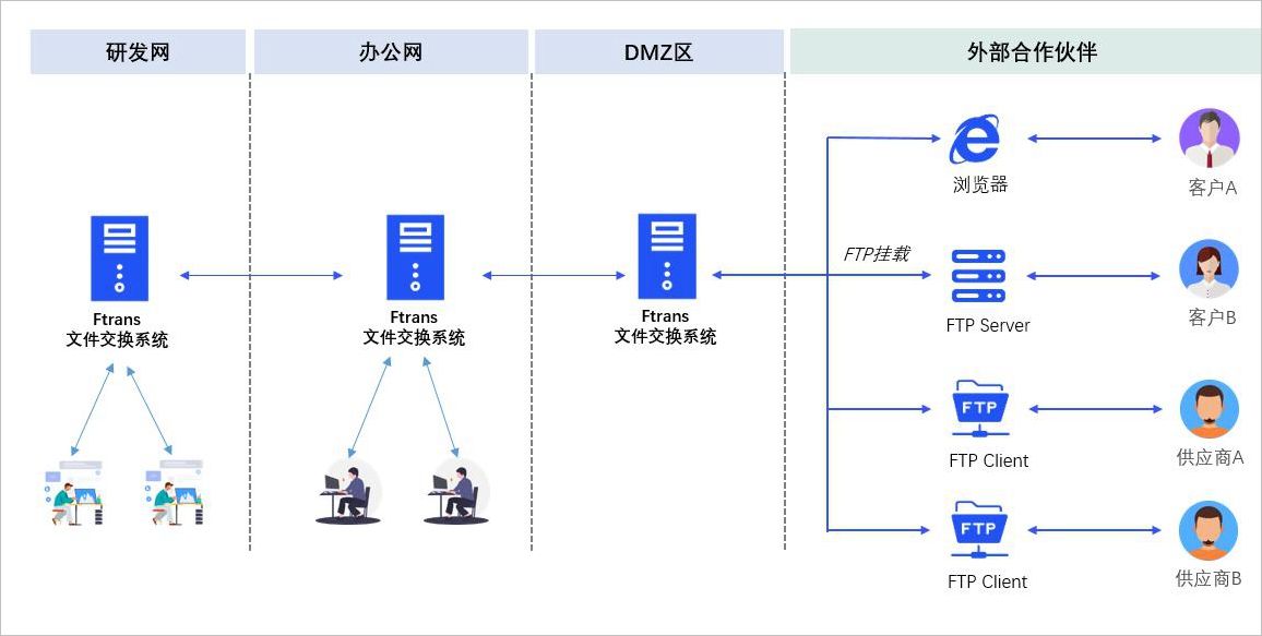 使用FTP与多个合作伙伴传文件，如何处理运维管理和数据安全问题