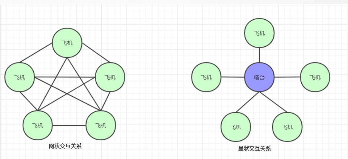 设计模式—行为型模式之中介者模式