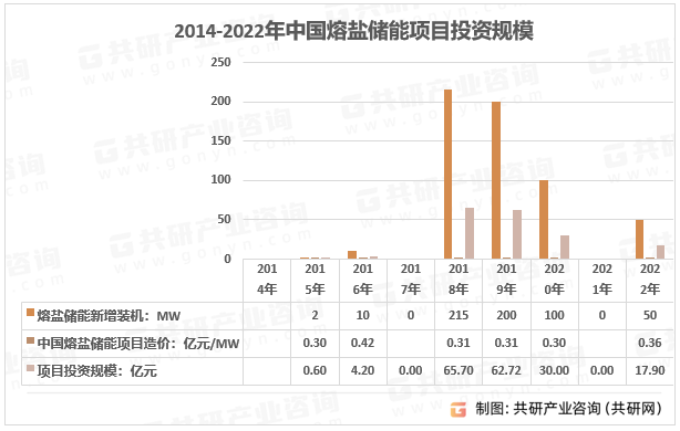 2014-2023年中国熔盐储能项目投资规模