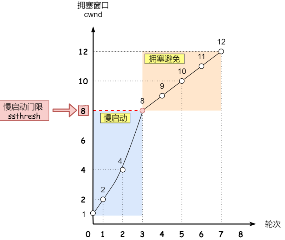 我今天才知道，原来TCP为了保证可靠传输做了这么多