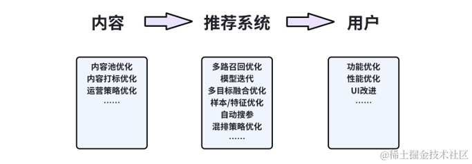 火山引擎VeDI：A/B实验如何应用在APP推荐系统中？