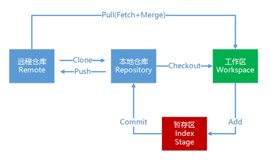 Git仓库之间关系