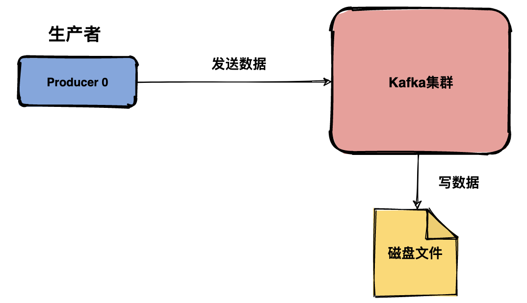 消息持久化，无cache