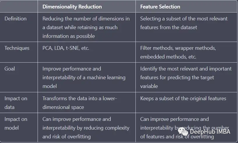 降维和特征选择的对比介绍