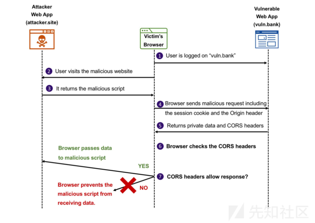 xmlhttprequest 跨域_跨域资源共享(CORS)安全性