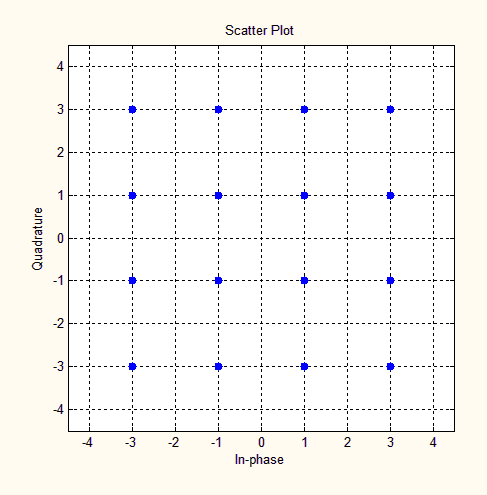 256qam调制星座图调制的理解