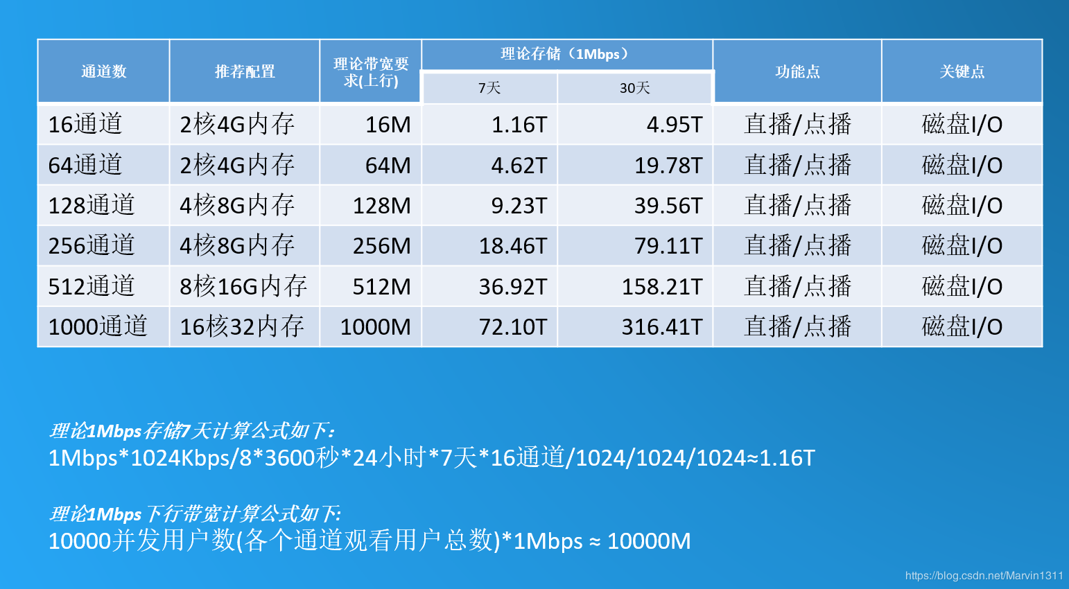 LiveNVR安防Onvif_RTSP流媒体服务-服务器配置及带宽消耗计算参考