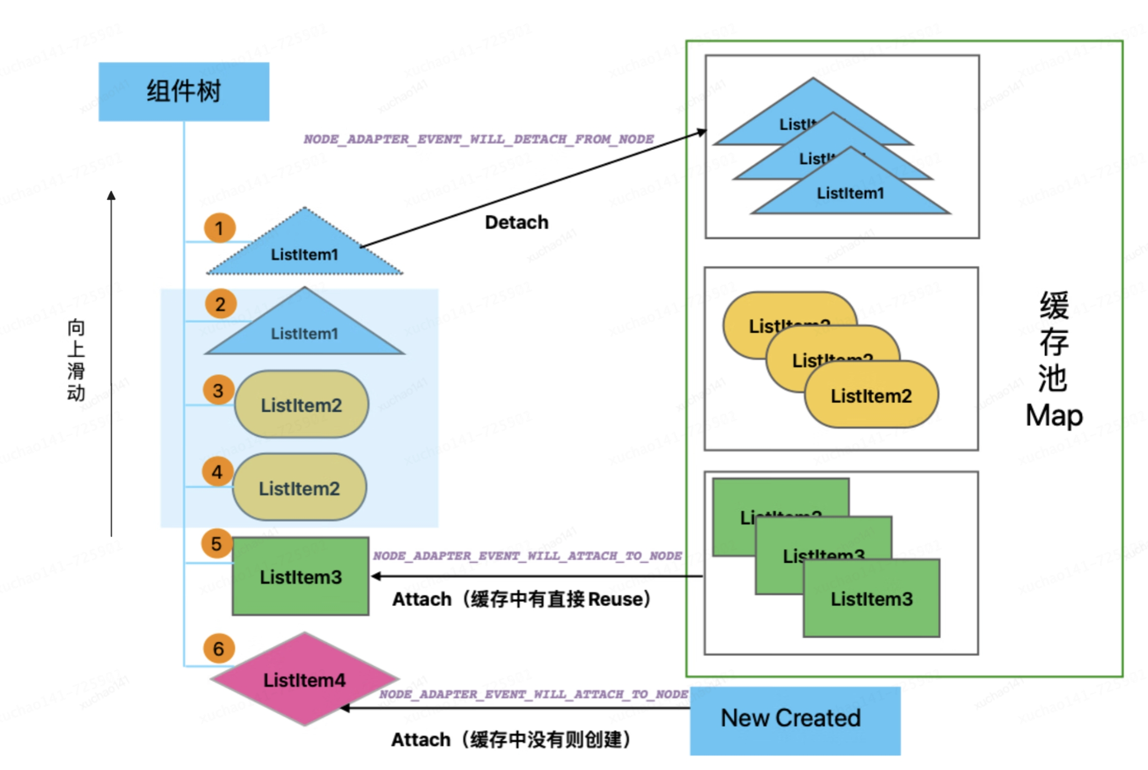 鸿蒙跨端实践-长列表解决方案和性能优化_缓存_13