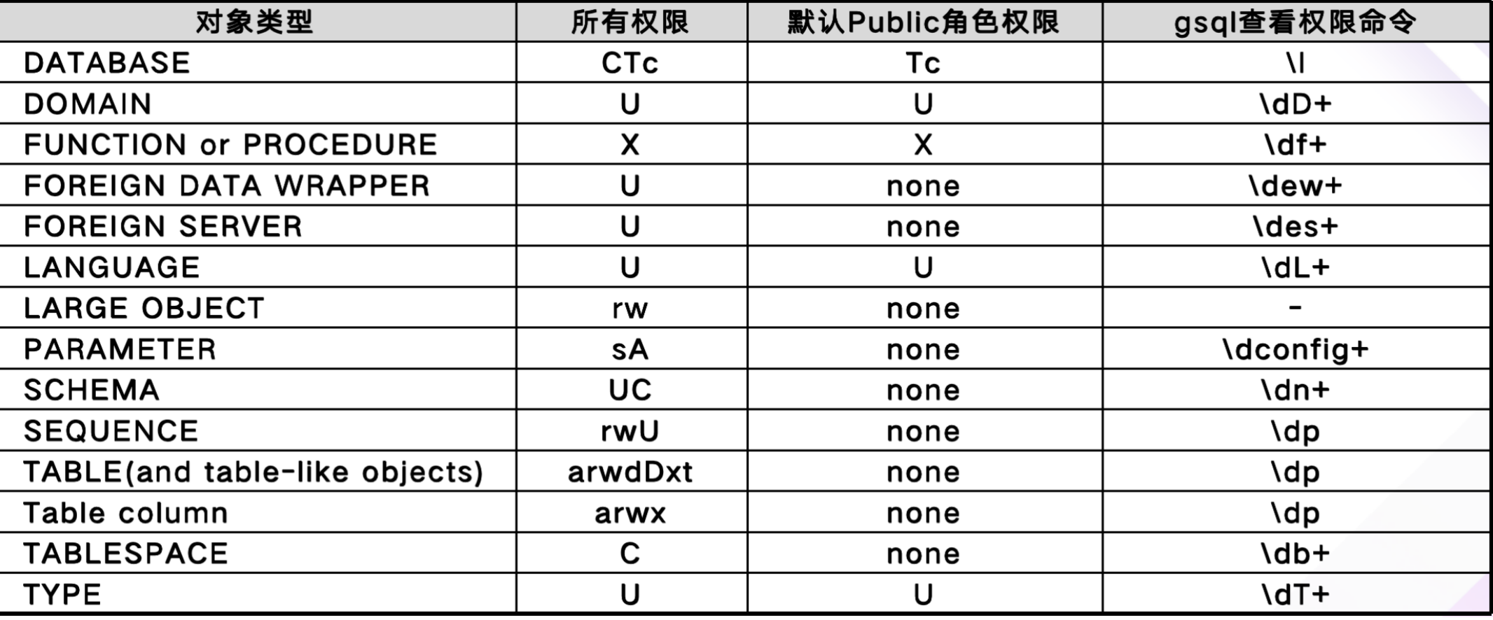 核心系统用PG了，抠脑壳的权限，搞晕了！_访问控制_03