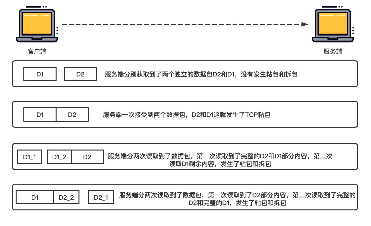 TCP粘包、拆包图解