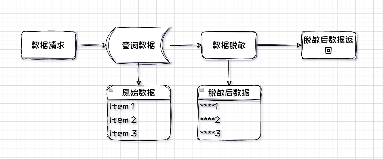 SpringBoot 一个注解实现数据脱敏